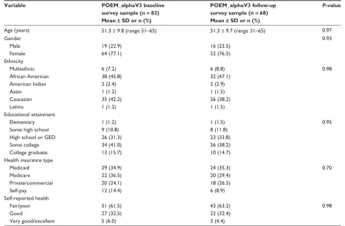 Table 1 summary statistics for POeM_alphaV3 baseline and follow-up survey samples
