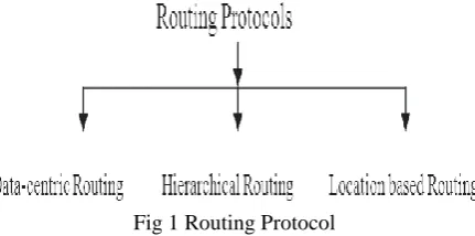 Fig 1 Routing Protocol 