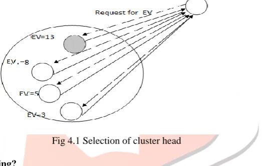 Fig 4.1 Selection of cluster head 