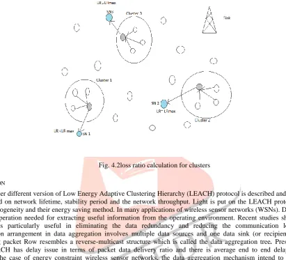 Fig. 4.2loss ratio calculation for clusters 
