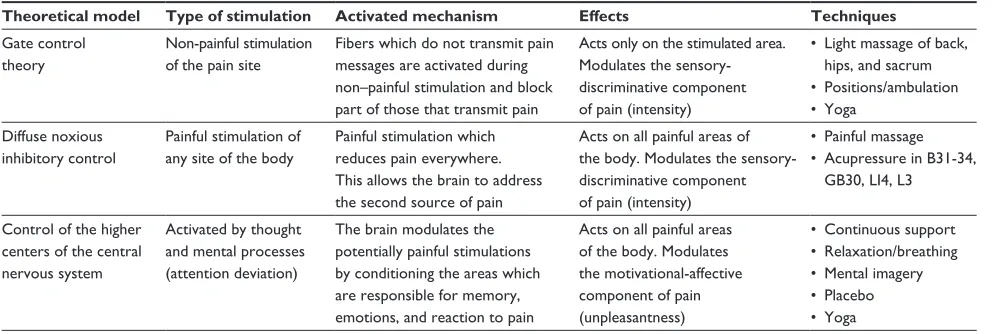 Table 1 Bonapace Method mechanisms and techniques