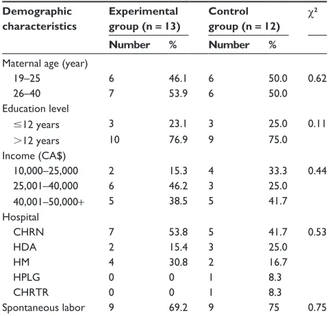 Table 2 Demographic characteristics