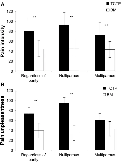 Table 3 Mean pain perception, standard deviation, and differences in pain reduction between the methods, according to parity