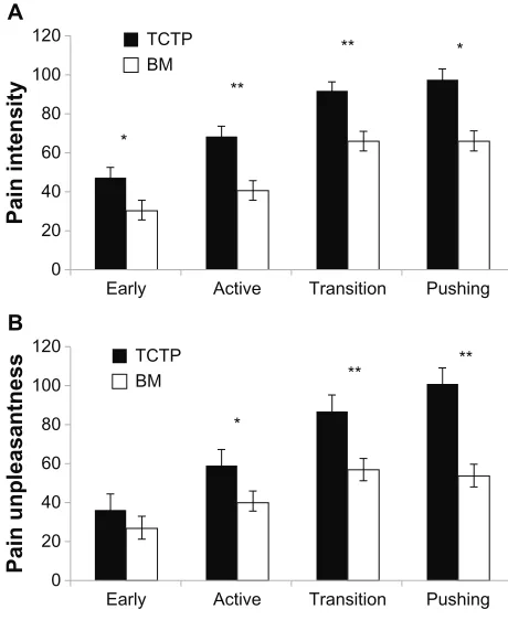 Table 4 Mean pain perception, standard deviation, and differences in pain reduction between the methods, according to training and different phases of labor and delivery
