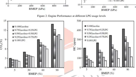 Figure 2: Engine Performance at different LPG usage levels 