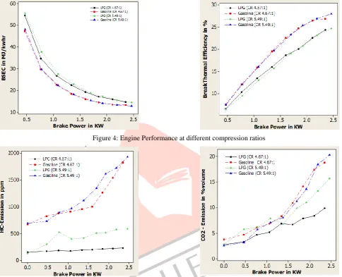 Figure 4: Engine Performance at different compression ratios 