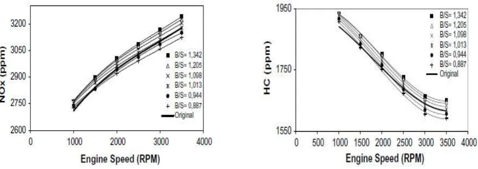 Figure 7: Emission characteristics at varying stroke lengths 