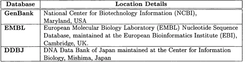 Table 1.1: Location of the principal DNA sequence databases.