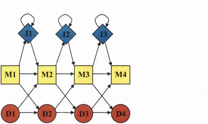 Figure 1.2: The profile hidden Markov model is characterised its match (M), delete (D) and insert (I) states and the allowed transitions (arrows) between them.