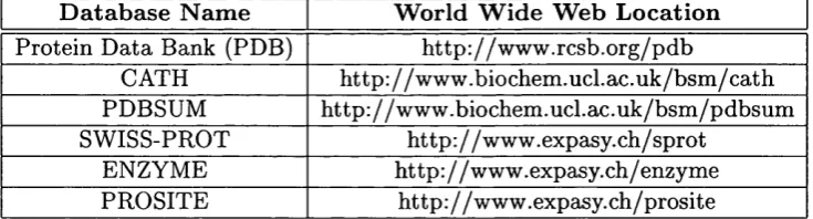 Table 2.2 lists the World Wide Web locations of the database resources used by the 