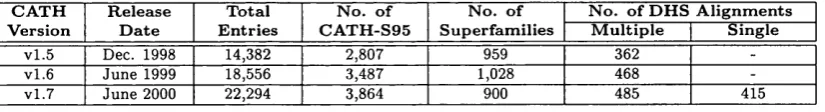 Table 2.3: The number of DHS alignments for each CATH database release.
