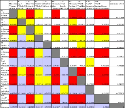 Table 3: Correlation between eleven Physical Parameters and Limnonene Synthetase Inhibitor Activity for Cluster 1