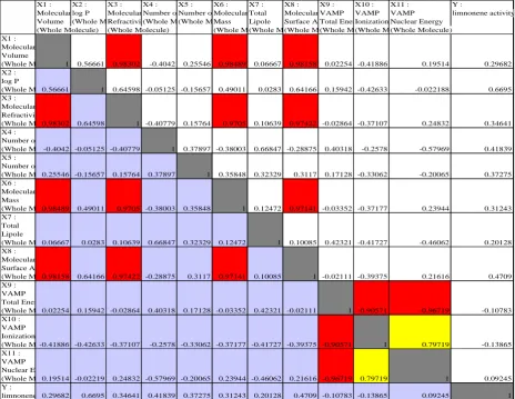 Table 4. Correlation between eleven Physical Parameters and Limonene  Synthetase Inhibitor  Activity for Cluster 2 