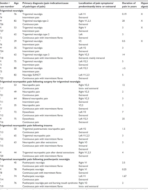 Table 5 Case reports for trigeminal pain 