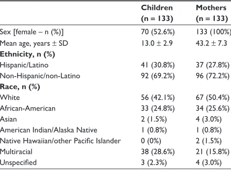 Table 1 Demographic data for children and mothers