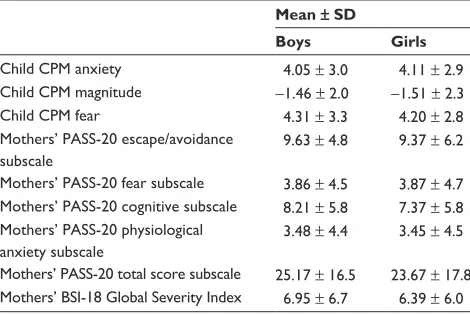 Table 2 Child CPM variables and mother psychosocial variables