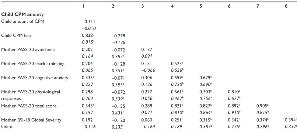 Table 4A Multiple linear regressions of mother psychological measures and child age on child CPM responses for girls
