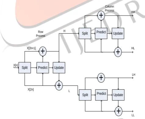 Fig. 2 Lifting Scheme based 2D DWT[5]