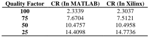 TABLE II Comparison of Compression Ratio for 5/3 Architecture (2D DWT)  Quality Factor CR (In MATLAB) CR (In Xilinx) 