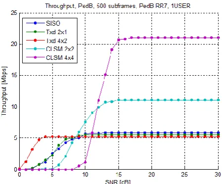 Figure 1: Throughput vs. SNR of SISO and MIMO modes in LTE-Downlink   