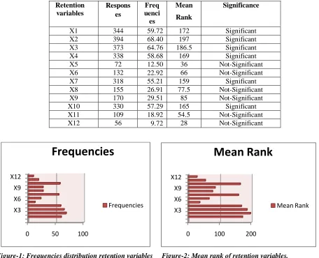 Figure-1: Frequencies distribution retention variables     Figure-2: Mean rank of retention variables