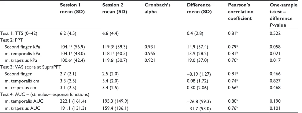 Table 2 Measurements, intrasession and intersession reliability