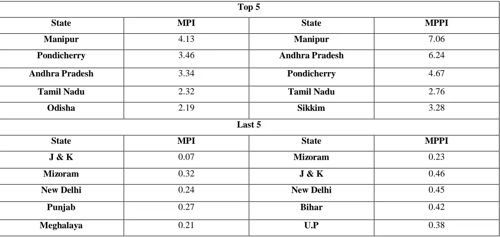 Table 6: Ranks of the selected states based on MPI and MPPI, 2012 