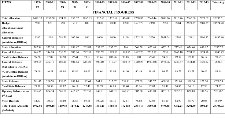 Table 1: Financial and Physical performance of SGSY/NRLM in India since inception i.e