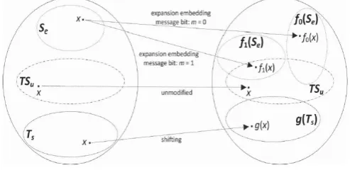 Figure 3Illustration of the data embedding 