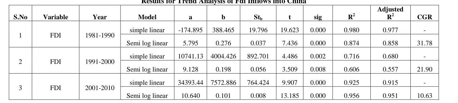 Table 4.2 Results for Trend Analysis of FDI Inflows into India