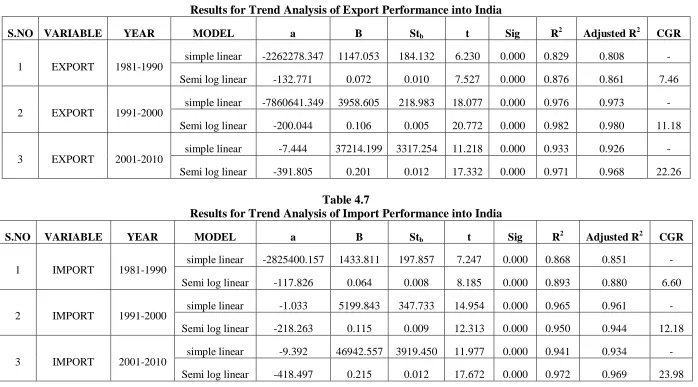 Table 4.6 Results for Trend Analysis of Export Performance into India