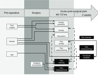 Figure 1 Summary of results showing that children who were surgery-naïve had higher levels of anxiety sensitivity and general anxiety compared with children who had undergone surgery in the past