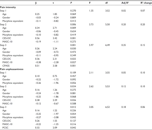Table 4 Pain-related psychological variables (48–72 hours after surgery) associated with APSP (48–72 hours after surgery) intensity and unpleasantness using linear regression analysis