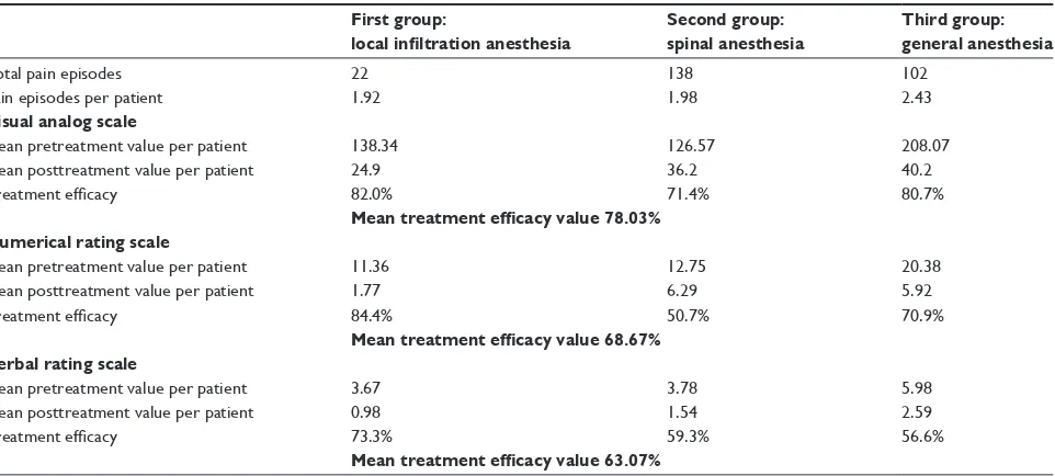 Table 3 Comparison of the treatment efficacy after intravenous administration of analgesics across the three pain scales