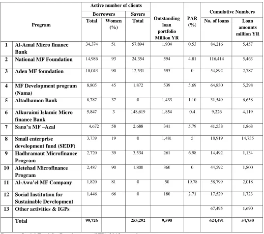 Table 1 shows the total number of poor borrowers in Yemen reached 99,726 and 253,292 savers as per  the latest report published by the social fund for development in December 2013.Similarly the total amount of 