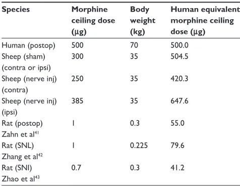 Table 1 IT morphine ceiling dose comparison