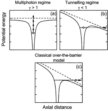 Figure 1.1. Schematic representation of the behaviour of the outer electron in the field of an atomic ion in (a) the multiphoton regime, (b) the tunnelling regime