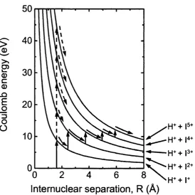 Figure 1.2. Potential energy curves for hydrogen iodide as a non-sequential function of intemuclear separation