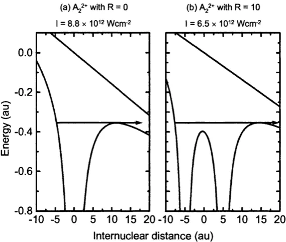 Figure 1.4. Comparison of an atom (R = 0 au) and a molecule (R = 10 au) in a laser field