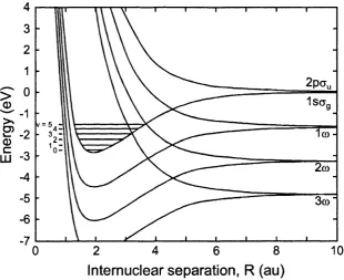 Figure 1.5. Ground state and first excited state potential of dressed by aphoton field of 780 nm, where © = 1.6 eV