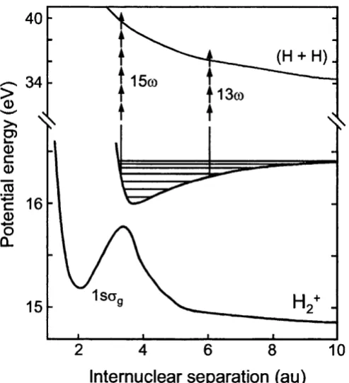 Figure 1.13. Ionization of the population trapped above the three-photon gap, as suggested by Zavriyev et al 1993.