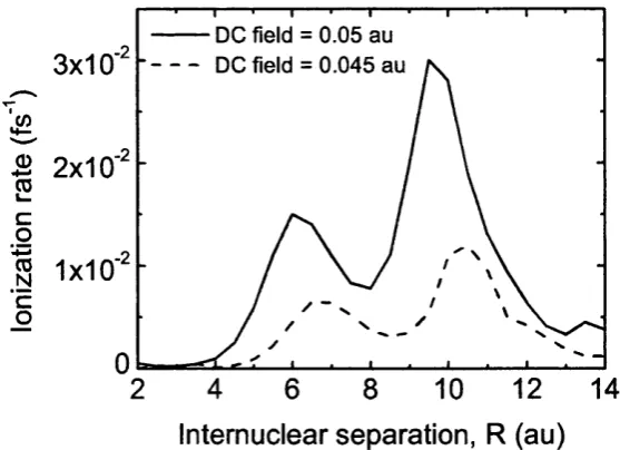 Figure 1.22. Static field ionization rate as a function of intemuclear separation for where ionization occurs from the upper level (From Plummer and McCarm 1996)