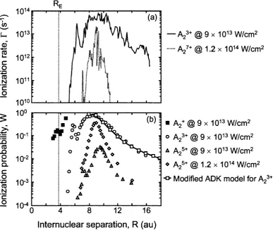 Figure 1.23. One-dimensional model of the generic diatomic A; in an intense laser field, (a) tum-on pulse with a wavelength of 1064 nm