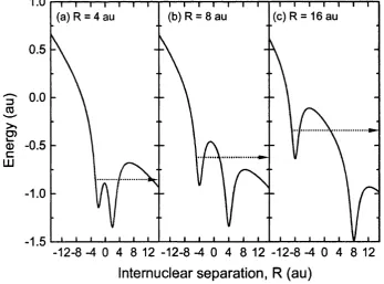 Figure 1.24. Smoothed electron potentials at several internuclear separations, illustrating tunnelling ionization through the central barrier for intermediate separations