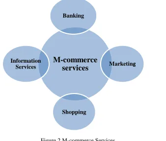 Figure 2 M-commerce Services 