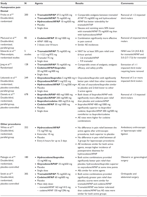 Table 2 Selected clinical studies using fixed-dose combination products with paracetamol