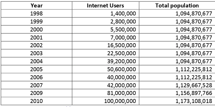 Table No: 1.1 Internet Usage and Population Statistics in India: 