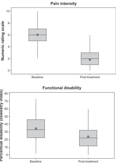 Figure 1 and 2 Baseline to post-treatment improvement of pain and disability.Box plot legend: Upper whisker – Extends to the maximum data point; interquartile range box, middle 50% of the data; Top line – Q3 (third quartile)