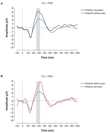 Figure 4 Event-related potential (ERP) waveforms. Grand average ERPs observed from FCz showing the P260 differences (A) effect of treatment, (B) effect of pain.Notes: Upward deflection is positive charge and downward is negative charge