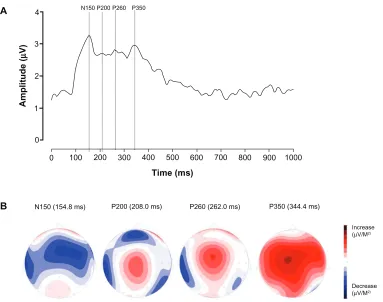Figure 2 Grand average global field power (GFP) and corresponding topographic representations